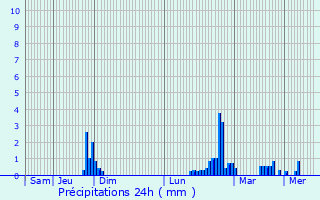 Graphique des précipitations prvues pour Chaniers