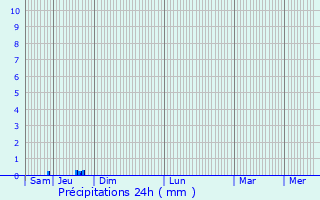 Graphique des précipitations prvues pour Vougrey