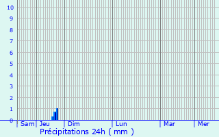Graphique des précipitations prvues pour Plaines-Saint-Lange