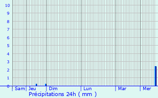 Graphique des précipitations prvues pour Kerepes
