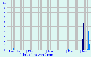 Graphique des précipitations prvues pour Vannes