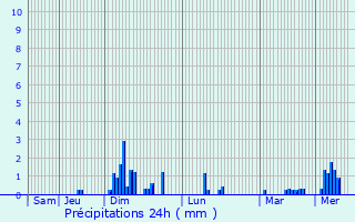 Graphique des précipitations prvues pour Aire-sur-l