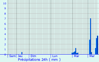 Graphique des précipitations prvues pour Erquy