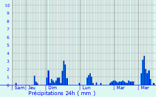 Graphique des précipitations prvues pour Blus