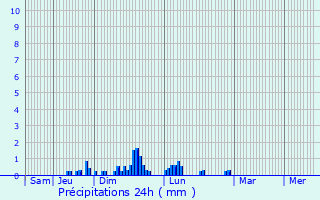 Graphique des précipitations prvues pour Dsandans