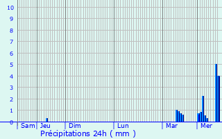 Graphique des précipitations prvues pour Longues-sur-Mer