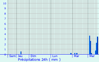 Graphique des précipitations prvues pour Pleudaniel