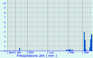 Graphique des précipitations prvues pour Minihy-Trguier