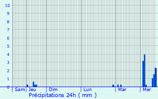 Graphique des précipitations prvues pour Pordic