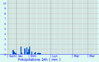 Graphique des précipitations prvues pour Froeschwiller