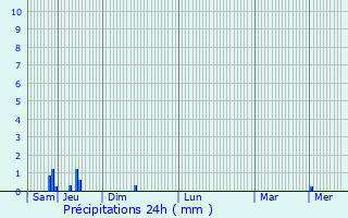 Graphique des précipitations prvues pour Vahl-ls-Bnestroff