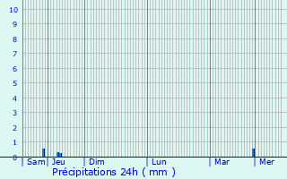 Graphique des précipitations prvues pour Rhon