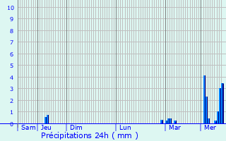 Graphique des précipitations prvues pour Trlvern