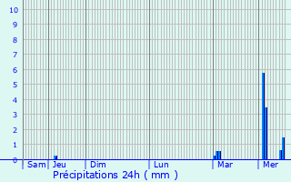 Graphique des précipitations prvues pour Riec-sur-Blon
