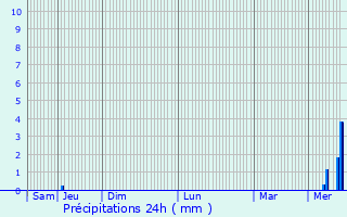 Graphique des précipitations prvues pour Rochetaille