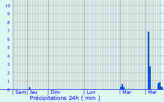 Graphique des précipitations prvues pour Rosporden