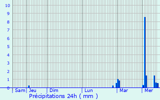 Graphique des précipitations prvues pour Plomelin