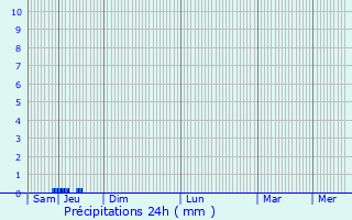 Graphique des précipitations prvues pour Larribar-Sorhapuru