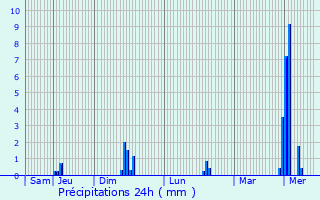 Graphique des précipitations prvues pour Ranst