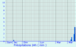 Graphique des précipitations prvues pour Marac
