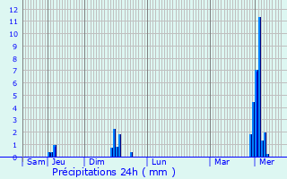 Graphique des précipitations prvues pour Braine-l