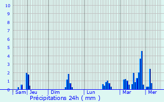 Graphique des précipitations prvues pour Louvign-du-Dsert