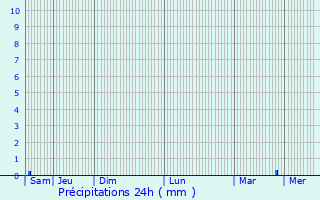 Graphique des précipitations prvues pour Gonnelieu