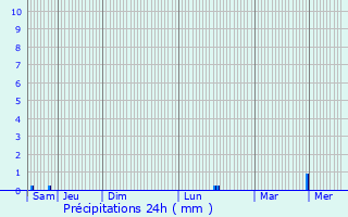 Graphique des précipitations prvues pour Sachin