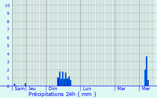 Graphique des précipitations prvues pour Aspres-ls-Corps