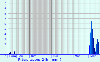 Graphique des précipitations prvues pour Messines