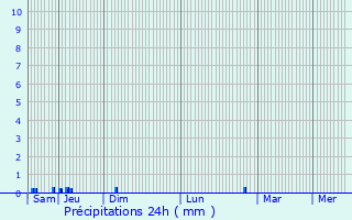 Graphique des précipitations prvues pour Chambon-sur-Voueize
