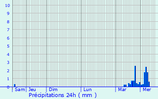 Graphique des précipitations prvues pour Bellac