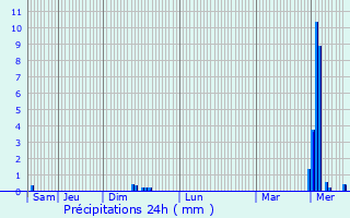 Graphique des précipitations prvues pour De Pinte