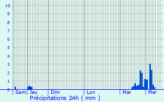 Graphique des précipitations prvues pour Sreilhac
