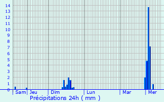 Graphique des précipitations prvues pour Herzele