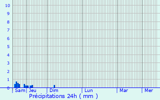 Graphique des précipitations prvues pour Le Donzeil
