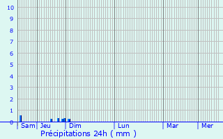 Graphique des précipitations prvues pour Focy