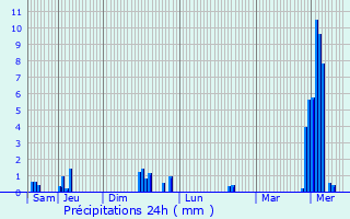 Graphique des précipitations prvues pour Lobbes