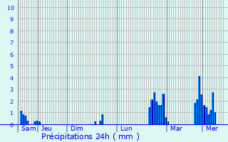 Graphique des précipitations prvues pour Angers