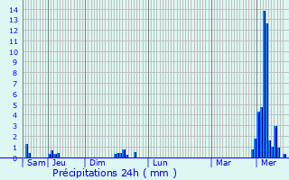 Graphique des précipitations prvues pour Quivrain