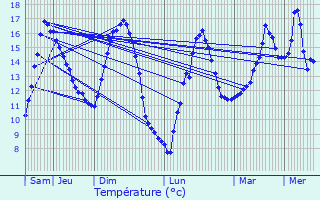 Graphique des tempratures prvues pour Pllauff