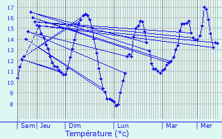 Graphique des tempratures prvues pour Bulat-Pestivien