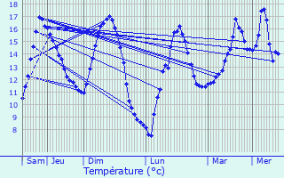 Graphique des tempratures prvues pour Gouarec