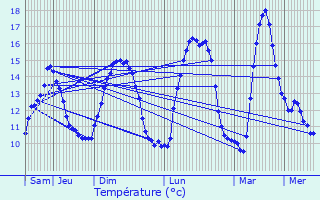 Graphique des tempratures prvues pour Libramont