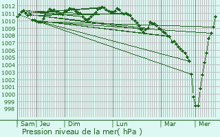 Graphe de la pression atmosphrique prvue pour Waimes