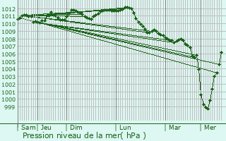 Graphe de la pression atmosphrique prvue pour Wuustwezel
