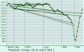 Graphe de la pression atmosphrique prvue pour Dison