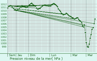 Graphe de la pression atmosphrique prvue pour Oud-Heverlee
