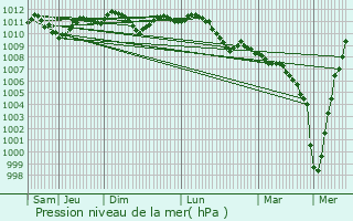 Graphe de la pression atmosphrique prvue pour Trooz