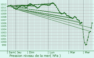 Graphe de la pression atmosphrique prvue pour Hamme